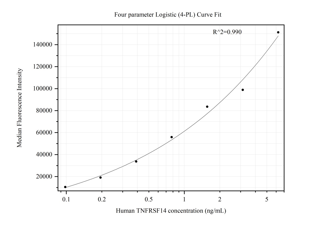 Cytometric bead array standard curve of MP50404-6